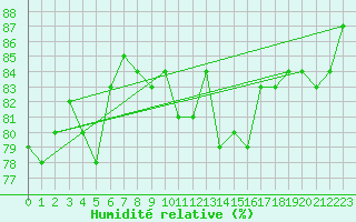 Courbe de l'humidit relative pour Amiens - Dury (80)