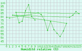 Courbe de l'humidit relative pour Leibstadt