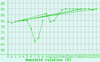 Courbe de l'humidit relative pour Pajares - Valgrande
