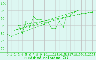 Courbe de l'humidit relative pour Eygliers (05)
