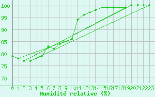 Courbe de l'humidit relative pour Lille (59)