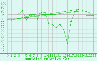 Courbe de l'humidit relative pour Pau (64)