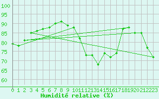 Courbe de l'humidit relative pour Chastreix (63)