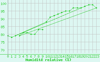 Courbe de l'humidit relative pour Dippoldiswalde-Reinb