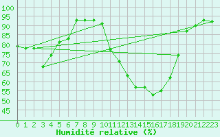 Courbe de l'humidit relative pour Tour-en-Sologne (41)