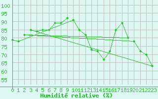 Courbe de l'humidit relative pour Sisteron (04)