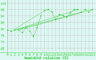 Courbe de l'humidit relative pour Sainte-Ouenne (79)