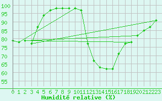 Courbe de l'humidit relative pour Gruendau-Breitenborn