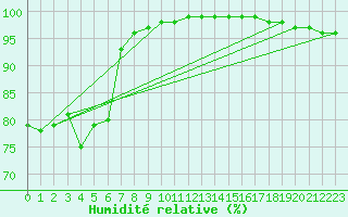 Courbe de l'humidit relative pour Biscarrosse (40)