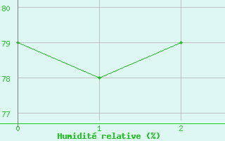 Courbe de l'humidit relative pour Rio Pardo