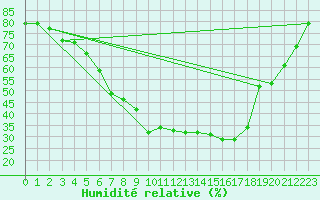 Courbe de l'humidit relative pour Melsom