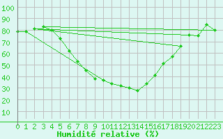Courbe de l'humidit relative pour Valke-Maarja