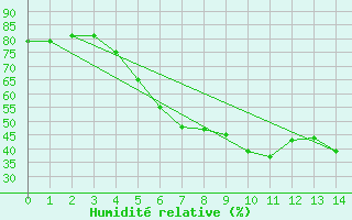 Courbe de l'humidit relative pour Ahtari