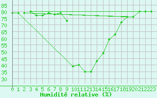 Courbe de l'humidit relative pour Alto de Los Leones