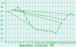 Courbe de l'humidit relative pour Renningen-Ihinger Ho