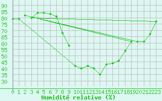 Courbe de l'humidit relative pour Interlaken