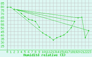 Courbe de l'humidit relative pour Formigures (66)