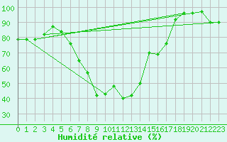 Courbe de l'humidit relative pour Gera-Leumnitz