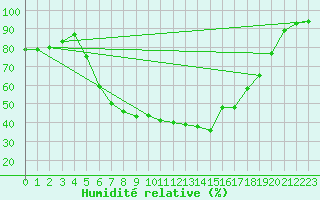 Courbe de l'humidit relative pour Hartberg