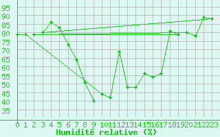 Courbe de l'humidit relative pour Praha-Libus