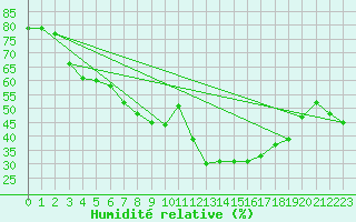 Courbe de l'humidit relative pour Pietralba (2B)