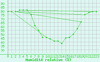 Courbe de l'humidit relative pour Vinars