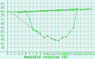 Courbe de l'humidit relative pour Vinars