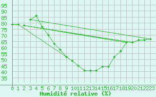 Courbe de l'humidit relative pour Titu