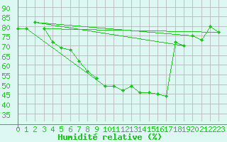Courbe de l'humidit relative pour Hoting