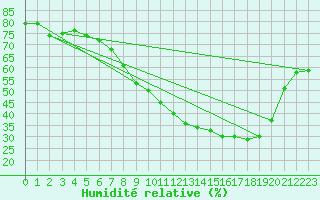 Courbe de l'humidit relative pour Mont-Rigi (Be)