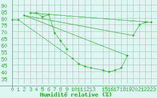 Courbe de l'humidit relative pour Kaisersbach-Cronhuette