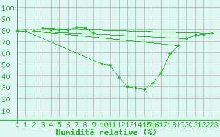 Courbe de l'humidit relative pour Sant Julia de Loria (And)