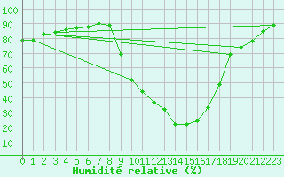Courbe de l'humidit relative pour Champtercier (04)