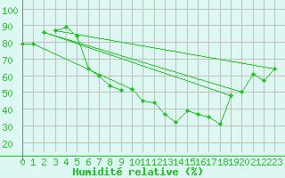 Courbe de l'humidit relative pour Les Eplatures - La Chaux-de-Fonds (Sw)