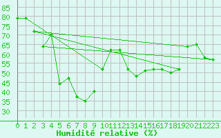 Courbe de l'humidit relative pour Cap Corse (2B)