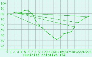 Courbe de l'humidit relative pour Soria (Esp)