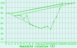 Courbe de l'humidit relative pour Vicosoprano