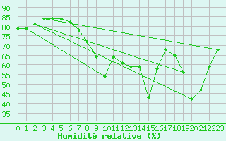 Courbe de l'humidit relative pour Ajaccio - Campo dell'Oro (2A)