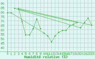 Courbe de l'humidit relative pour Ste (34)