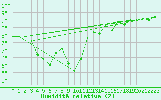 Courbe de l'humidit relative pour Formigures (66)