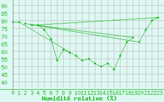Courbe de l'humidit relative pour Tilrikoja