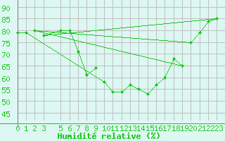 Courbe de l'humidit relative pour Lisbonne (Po)