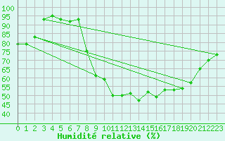 Courbe de l'humidit relative pour Marignane (13)
