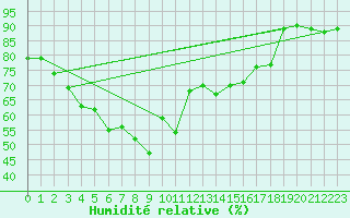 Courbe de l'humidit relative pour Wasserkuppe
