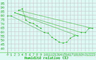 Courbe de l'humidit relative pour Mlaga Aeropuerto