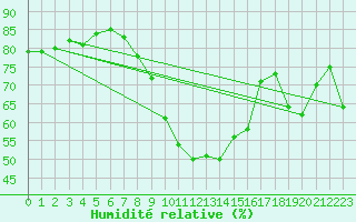 Courbe de l'humidit relative pour Nyon-Changins (Sw)