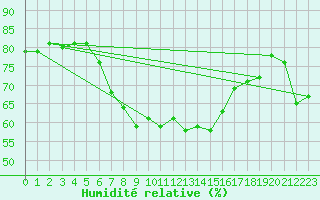 Courbe de l'humidit relative pour Fishbach