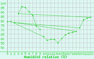 Courbe de l'humidit relative pour Mullingar