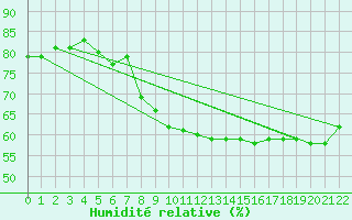 Courbe de l'humidit relative pour Kittila Sammaltunturi