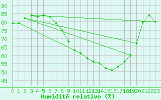 Courbe de l'humidit relative pour Sarpsborg